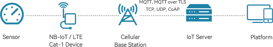 How Does Our Cellular IoT Device Work?